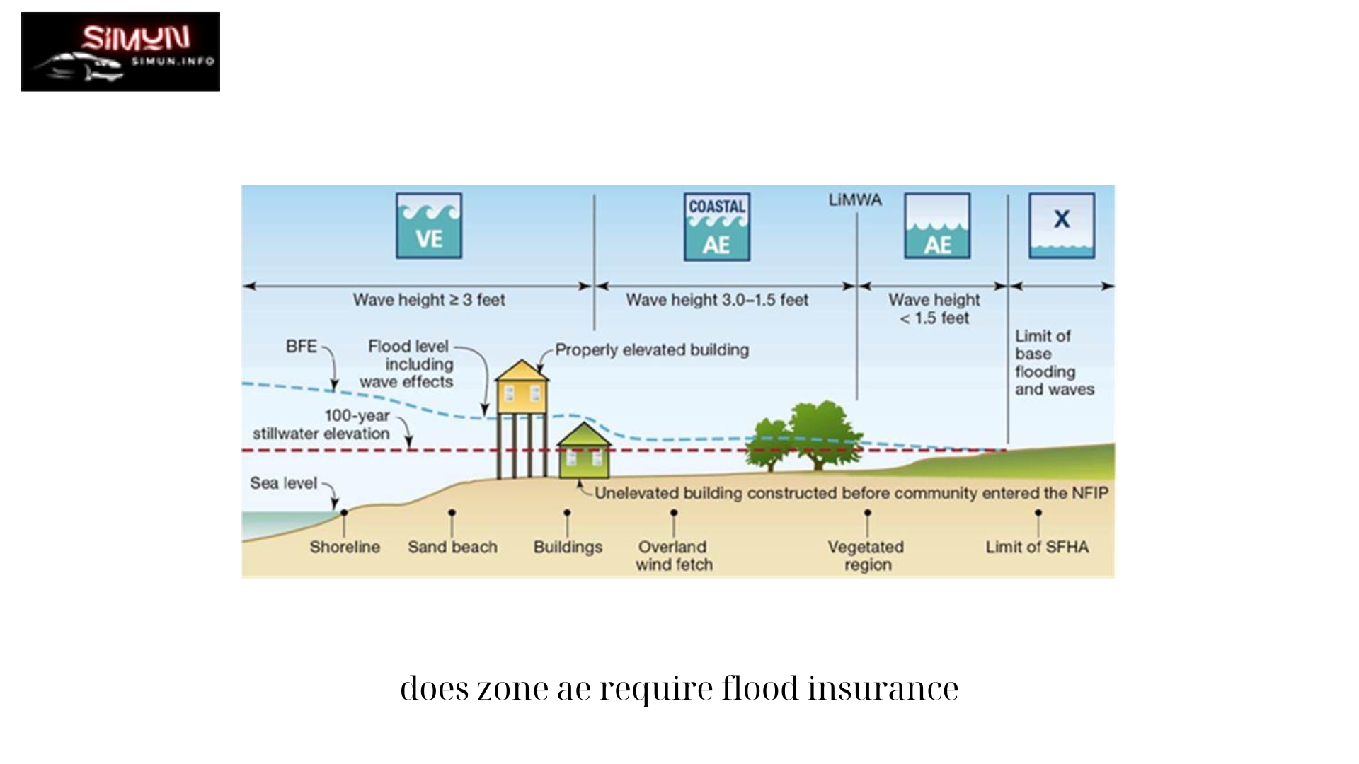 does zone ae require flood insurance 1
